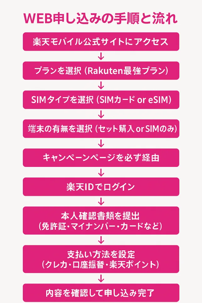 楽天モバイル契約申し込み