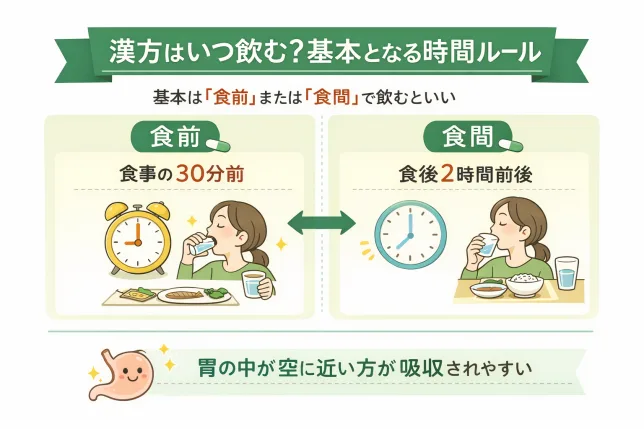 漢方はいつ飲むべきかを解説した図解イラスト。漢方薬は食前（食事の30分前）または食間（食後2時間前後）に飲むのが基本という時間ルールをわかりやすく説明