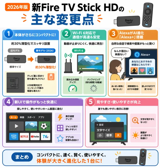 新Fire TV Stick HD 2026年モデルの主な変更点まとめ（コンパクト化・Wi-Fi6・Alexa進化など）