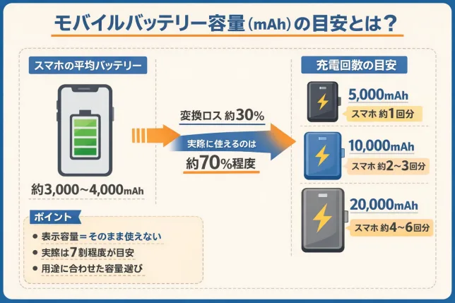 モバイルバッテリー容量の目安とmAh別の充電回数を解説した図解