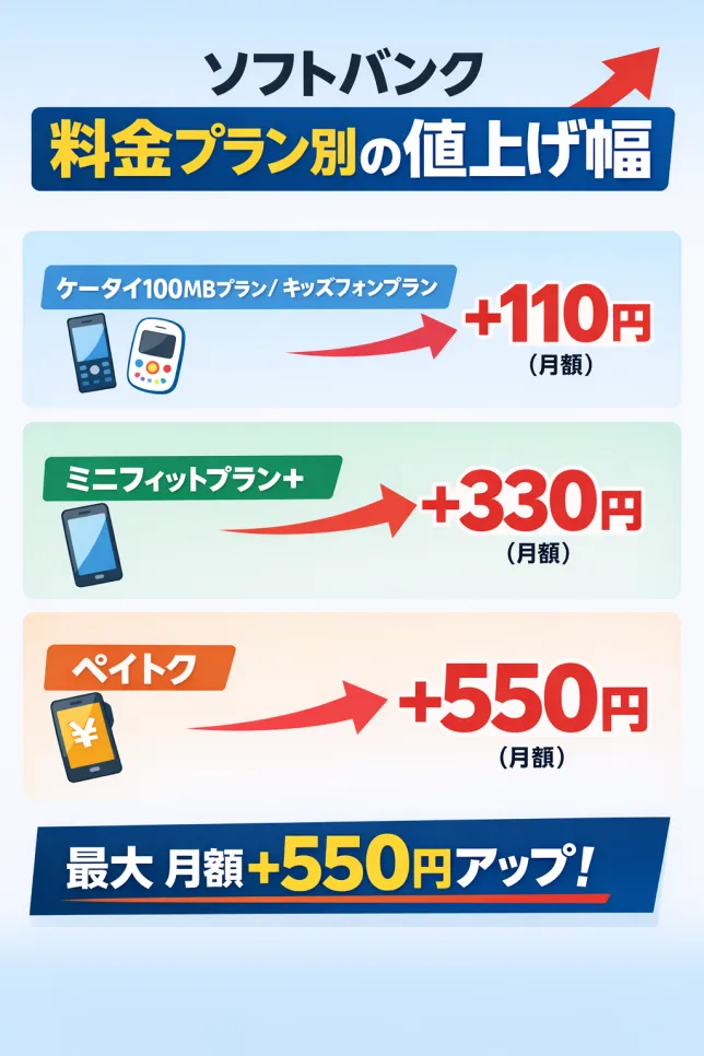 ソフトバンクの携帯料金値上げ2026|プラン別の値上げ幅(ケータイ100MB+110円・ミニフィット+330円・ペイトク+550円)を解説した図