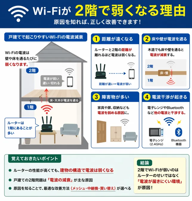 Wi-Fiが2階で弱くなる原因を図解で解説（距離・壁・干渉）