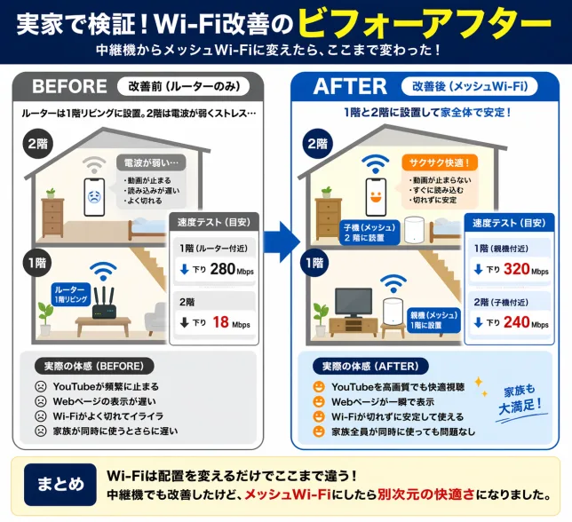 Wi-Fiが2階で遅い状態とメッシュWi-Fi導入後の速度改善を比較した図解