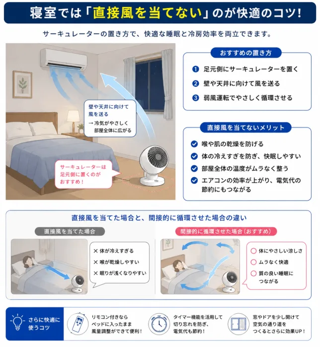寝室で直接風を当てないサーキュレーターの置き方と冷房効率の図解