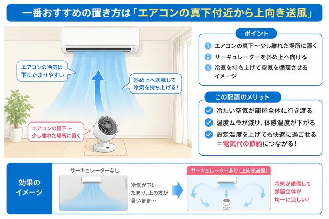 エアコン使用時のサーキュレーターの置き方と冷房効率アップの図解