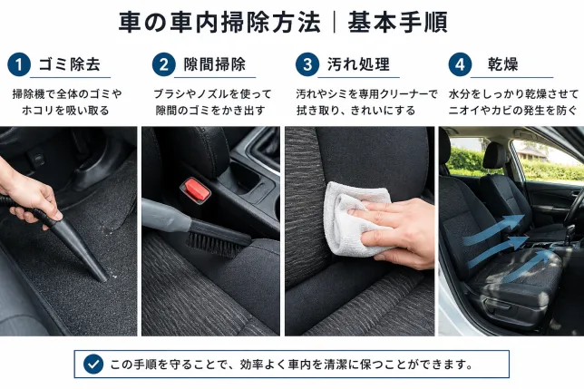 車の車内掃除方法の基本手順（ゴミ除去・隙間掃除・汚れ処理・乾燥）を解説した図