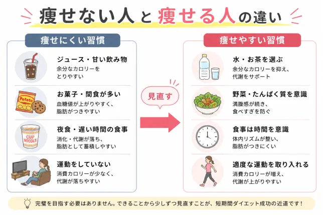 短期間ダイエットで痩せにくい習慣と痩せやすい習慣を比較した図解