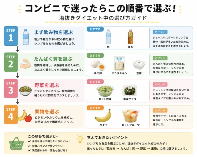 塩抜きダイエット中にコンビニで何を選べばよいかを順番で解説した図解