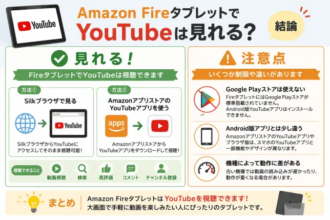 Amazon FireタブレットでYouTubeが見れるのかを解説した図解