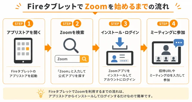 Amazon FireタブレットでZoomを始めるまでの手順を4ステップで解説した図解