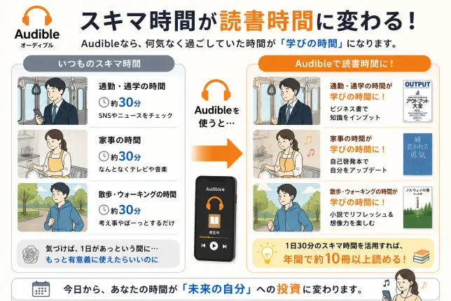 Audibleでスキマ時間を読書時間に変えるイメージ図