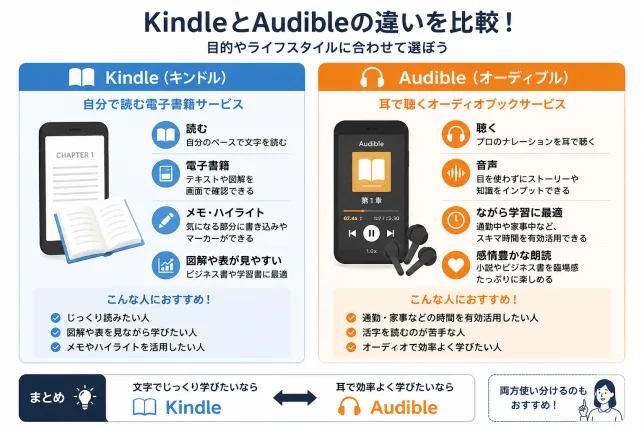 KindleとAudibleの違いを比較した図解