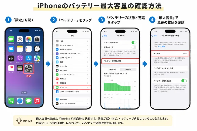 iPhoneのバッテリー最大容量を確認する方法(設定→バッテリー→バッテリーの状態と充電→最大容量)