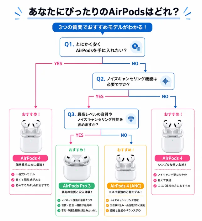 AirPods 4・AirPods 4(アクティブノイズキャンセリング搭載)・AirPods Pro 3のおすすめモデルがわかる比較チャート【2026年版】