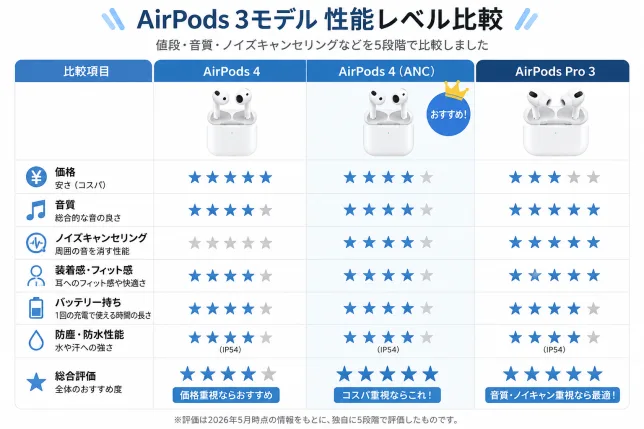 AirPods 4・AirPods 4(アクティブノイズキャンセリング搭載)・AirPods Pro 3の価格・音質・ノイズキャンセリング・装着感を比較した性能比較表