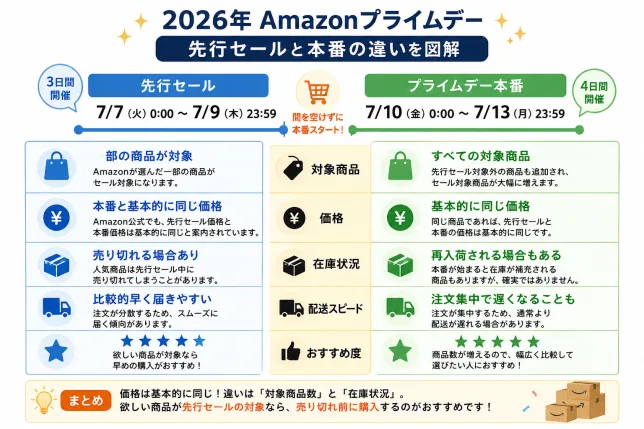 2026年Amazonプライムデー先行セールと本番の違いを比較した図解。開催期間、対象商品、価格、在庫、配送スピードの違いを一覧で解説。