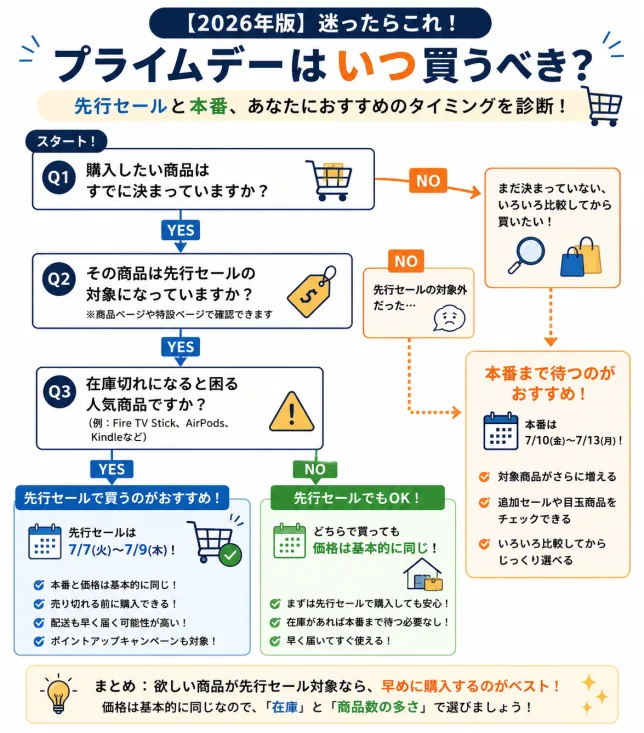 2026年Amazonプライムデーで先行セールと本番のどちらで購入すべきかを判断できるフローチャート。欲しい商品や先行セール対象かどうかに応じた買い方を解説。