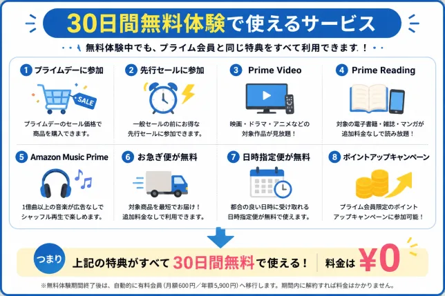 Amazonプライム30日間無料体験で利用できる特典をまとめた図解。プライムデーや先行セールへの参加、Prime Video、Prime Reading、お急ぎ便、ポイントアップキャンペーンなどが利用できることを紹介。