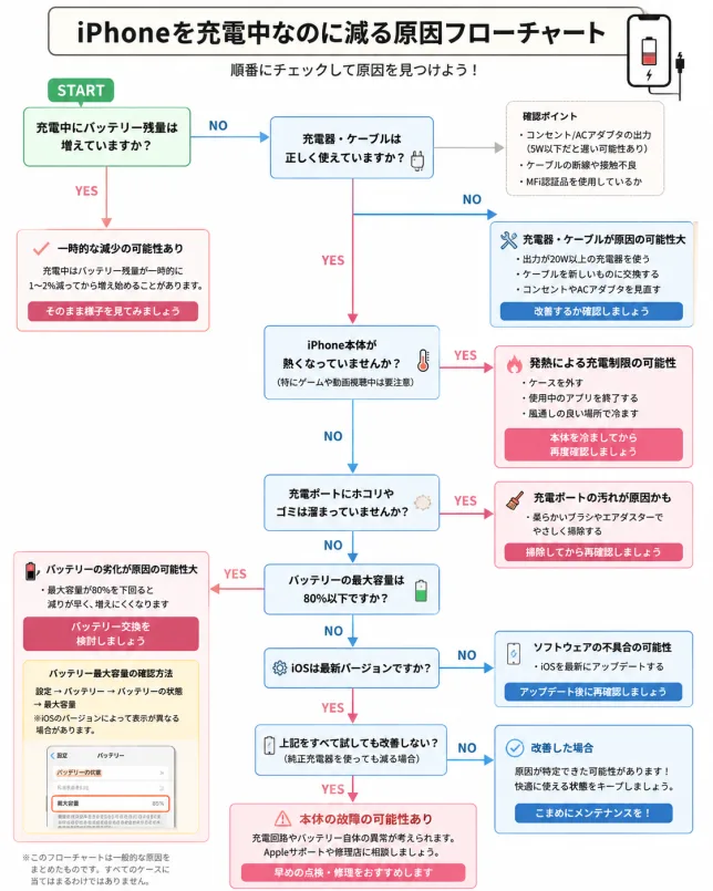 iPhoneを充電中なのにバッテリーが減る原因と対処法がわかるフローチャート
