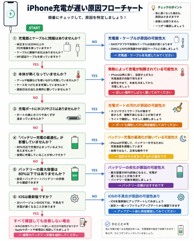 iPhoneの充電が遅い原因と対処法を確認できるフローチャート