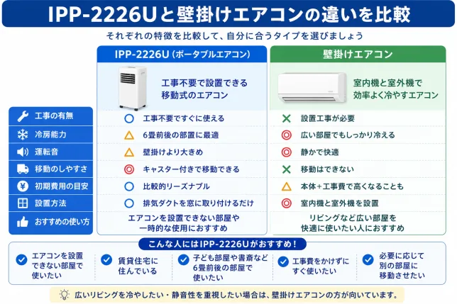 アイリスオーヤマ IPP-2226Uと壁掛けエアコンの違いを比較した図解。工事の有無や冷房能力、運転音、設置方法をわかりやすく解説。