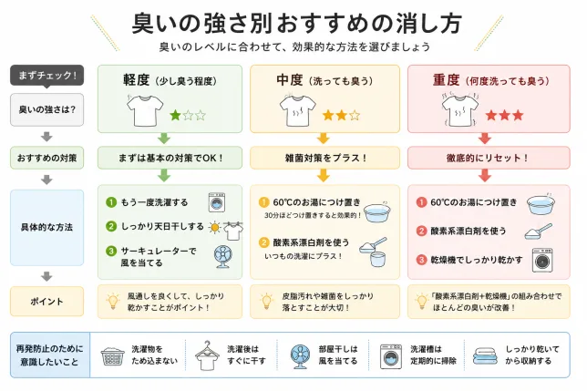 生乾き臭の強さ別おすすめの消し方をまとめたフローチャート
