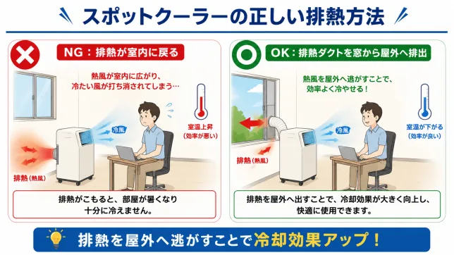 スポットクーラーの正しい排熱方法を解説した図解。排熱を室内に戻すNG例と、排熱ダクトを窓から屋外へ排出するOK例を比較。