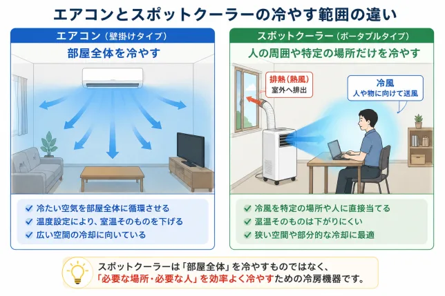エアコンとスポットクーラーの冷やす範囲の違いを比較した図解。エアコンは部屋全体を冷却し、スポットクーラーは人や特定の場所を重点的に冷やす仕組みを解説。